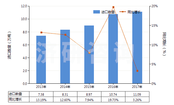 2013-2017年中國其他含有石油或礦物提取油類制劑(指含石油或?yàn)r青礦物油(重量＜70%)的制劑)(HS34031900)進(jìn)口量及增速統(tǒng)計(jì)